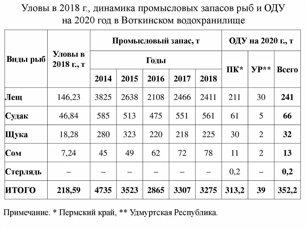 Общий допустимый улов 2020. Динамика запасов промысловых рыб Берингова моря. Объемы вылова рыбы в мире. Число видов рыб. Допустимый улов