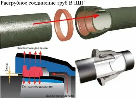 Раструбные трубы