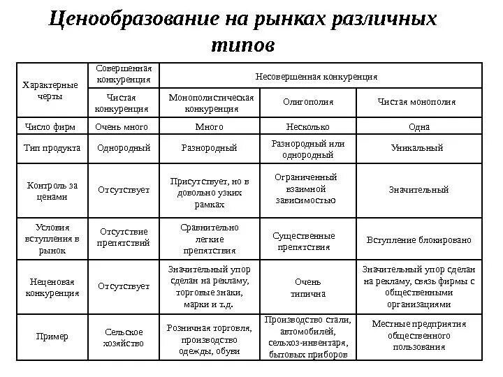 Число продавцов на рынке совершенной конкуренции. Характер продукции совершенной конкуренции. Признаки совершенной конкуренции примеры. Черты рынков несовершенной конкуренции. Какой признак характеризует экономическую систему свободное ценообразование