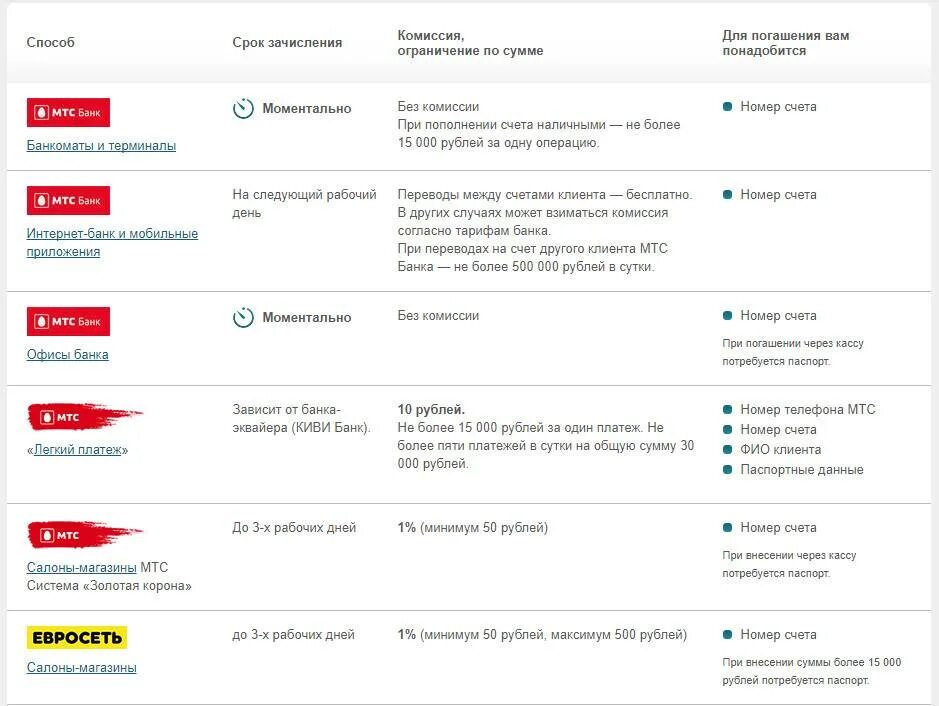 Мтс банки партнеры без комиссии. МТС банк. МТС банк условия кредитования. МТС банк личный кабинет. Ставки по кредиту в МТС банке.