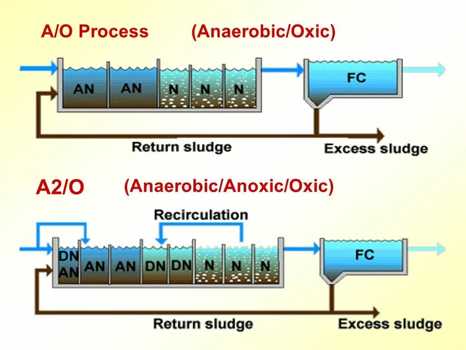 O2с процесс. Anoxic Filtration efficiency. Anoxic Tank. Изоплаз процесс. Conditioning process