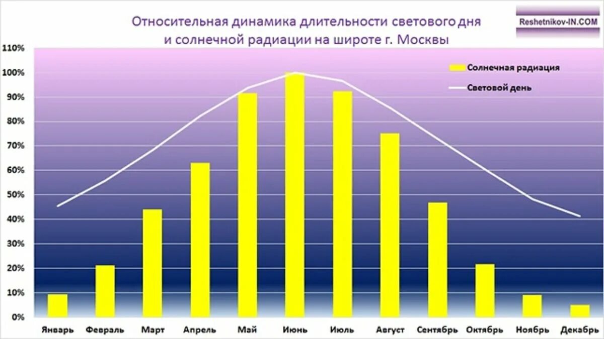 График светового дня. График длительности светового дня. Средняя Продолжительность светового дня. Продолжительность светового дня в году.