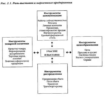 Маркетинговые коммуникации выставки