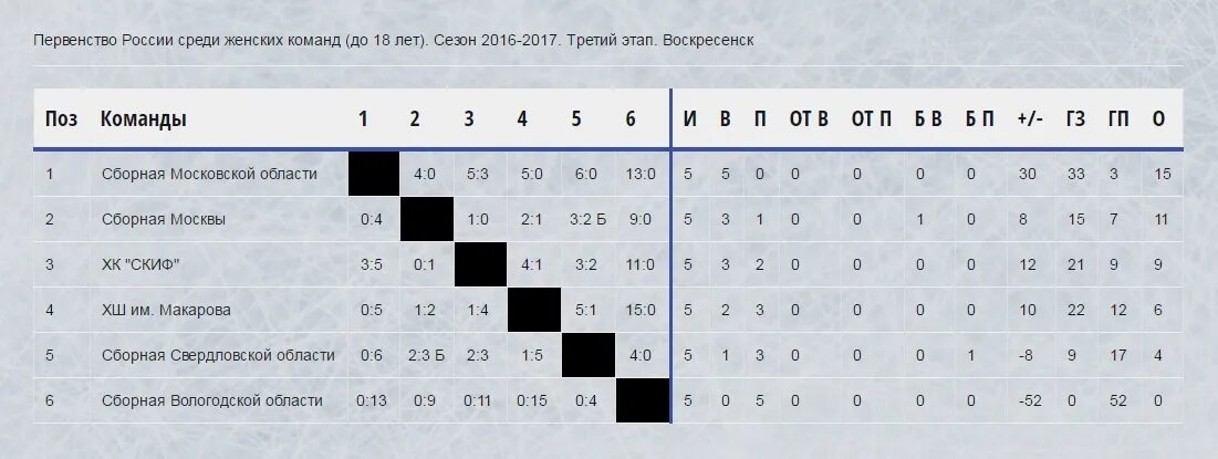 Итоги третьего этапа. Открытое первенство Московской области. Первенство Московской области по хоккею КФК 2009-2008 год. КФК Москва футбол таблица. Первенство Московской области по хоккею с шайбой 1996 -1996.