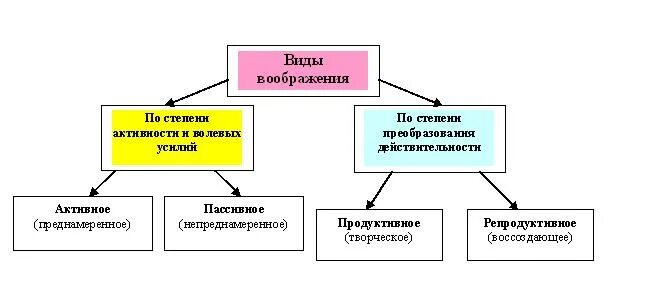 Классификация воображения. Виды воображения в психологии схема. классификация видов воображения в психологии. виды воображения в психологии таблица. классификация воображения в психологии таблица.
