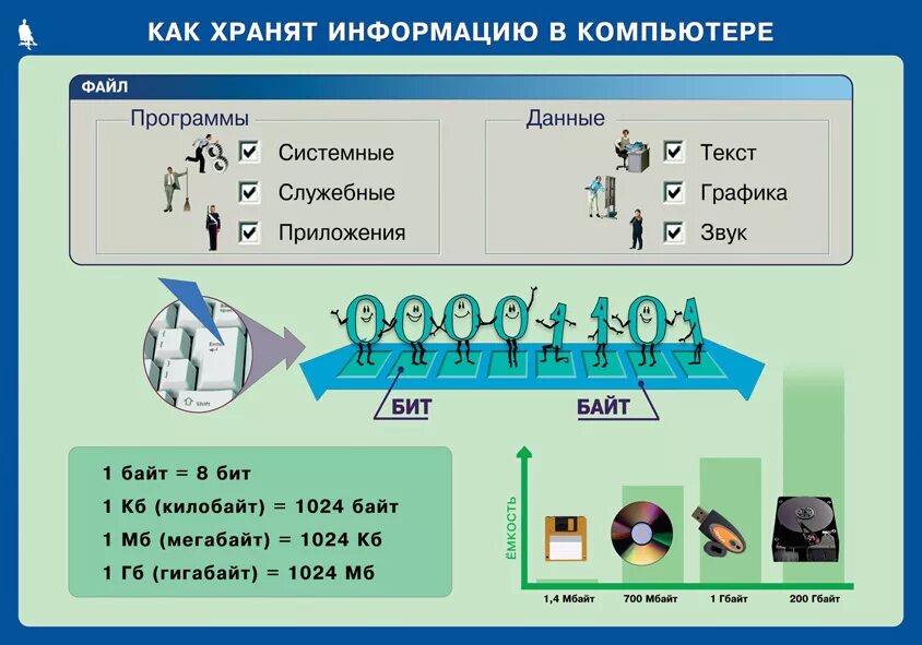 0 бит информации