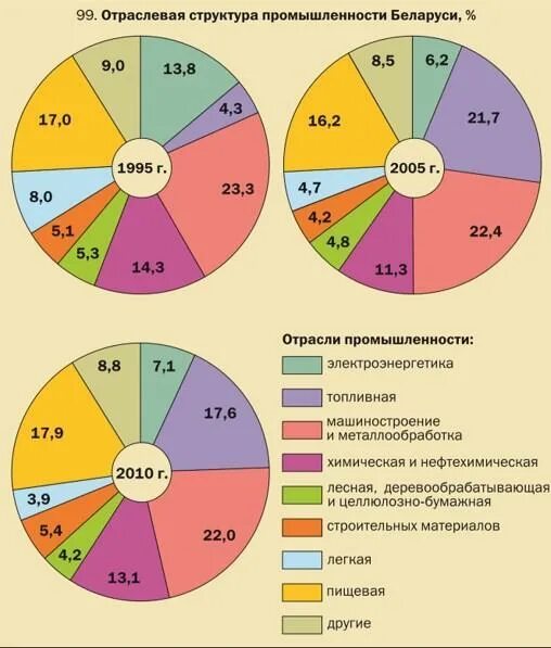 Добавленной стоимости по отраслям экономики. Структура промышленности белоруссии. промышленность белоруссии диаграмма. отраслевая структура экономики беларусь 2025. отраслевая структура промышленности беларуси диаграмма.