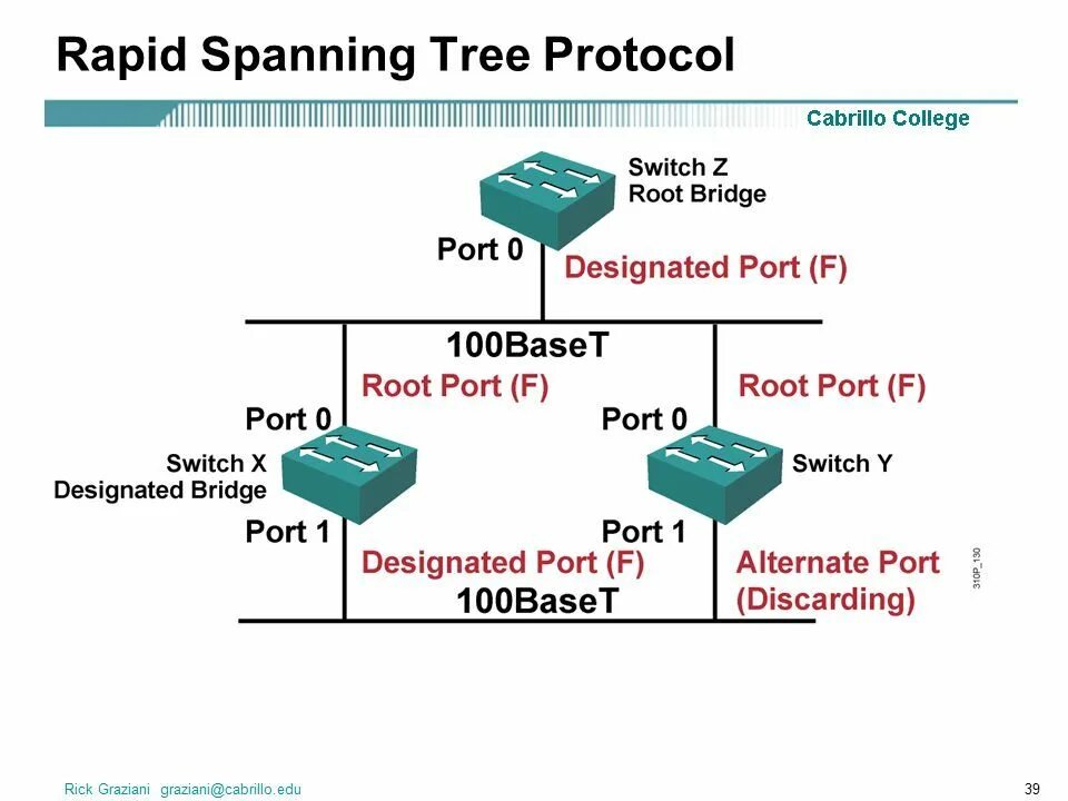 Span сети. STP И RSTP. Протоколы резервирования RSTP. Коммутатор протокол STP. Топология STP.