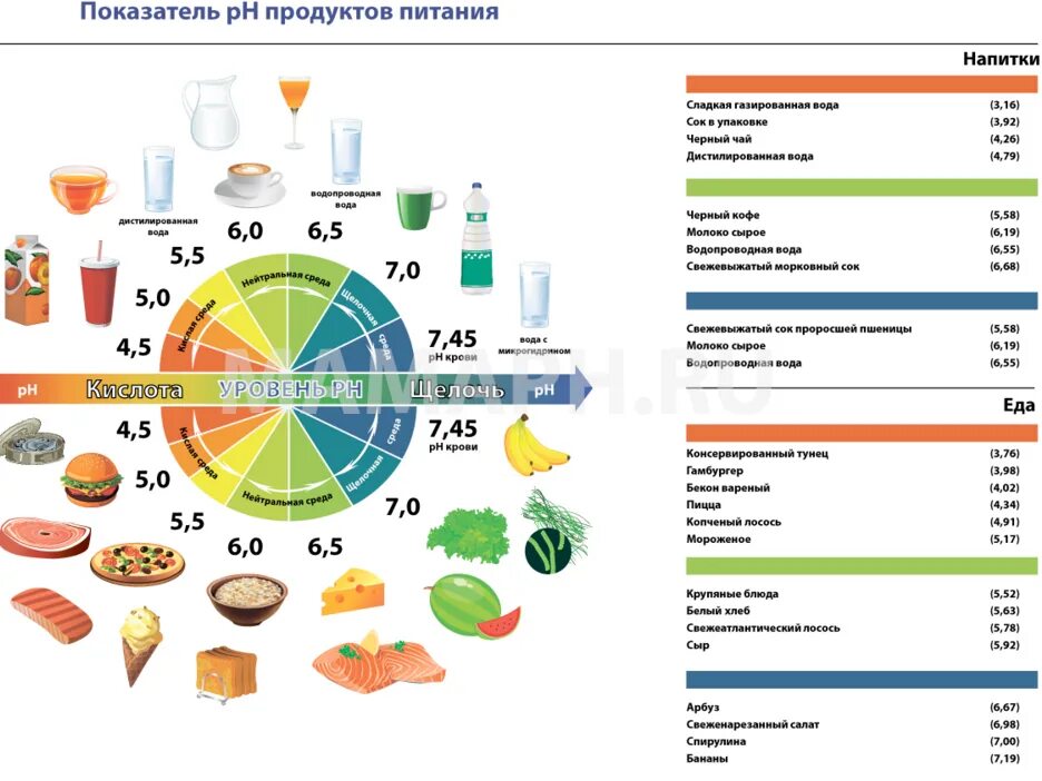 РН показатель кислотности продуктов. Таблица кислотности продуктов питания и щелочности. Щелочные продукты таблица PH. Кислотность продуктов питания таблица РН. Кислотность организма продукты