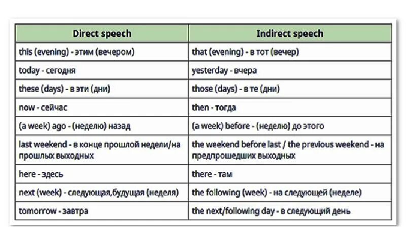 Изменение слов в косвенной речи в английском языке. Косвенная речь англ таблица. Изменяющиеся слова в косвенной речи английский. Таблица перевода косвенной речи в английском языке.