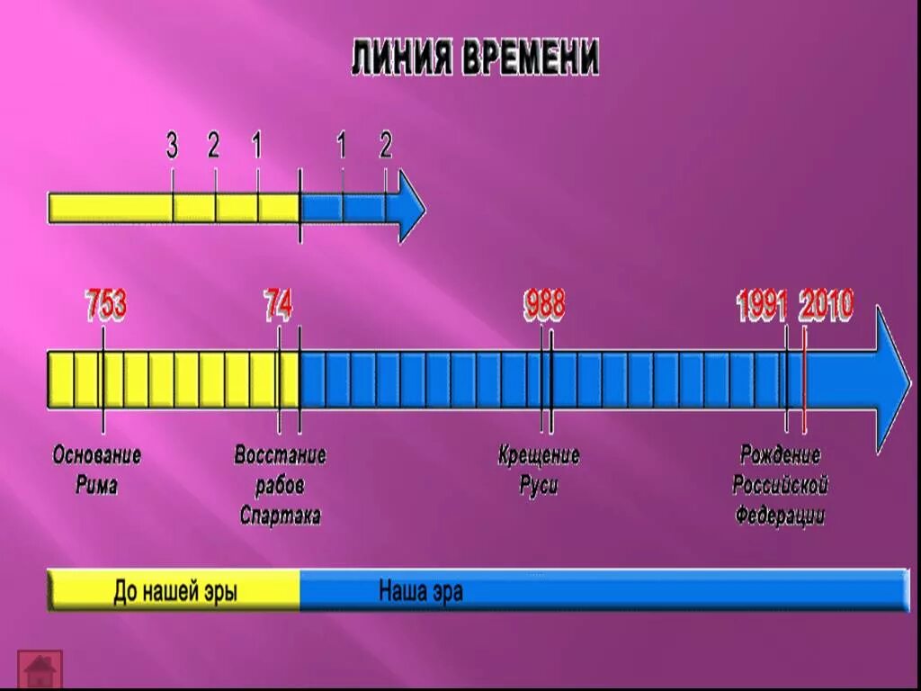 Линия времени жизни. Линия времени до нашей эры. Линия времени история. Шкала нашей эры и до нашей. Шкала времени до нашей эры.