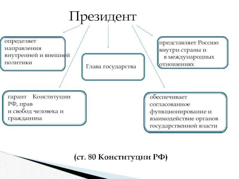 Согласованное функционирование и взаимодействие органов