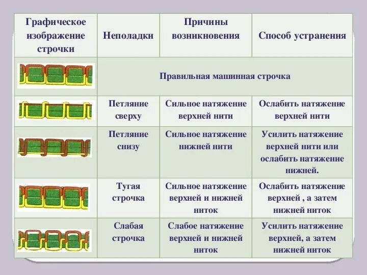 Причины пропуска стежков. Швейная машинка петляет снизу. Строчка петляет снизу причина. Строчка петляет снизу способ устранения. Машинная строчка петляет снизу.