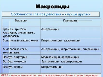 Препараты группы макролидов названия препаратов