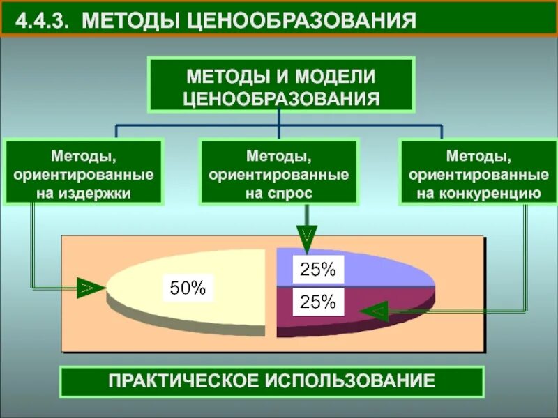 Модели ценообразования. Модель рыночного ценообразования. Моделирование ценообразования. Схема модели ценообразования.