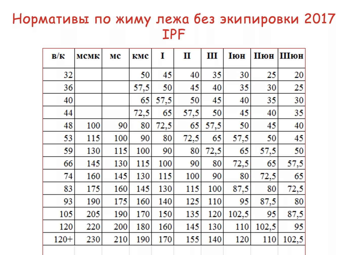 Таблица жима лежа для мужчин. КМС МС по жиму лежа нормативы. Жим штанги лежа КМС нормативы. Пауэрлифтинг жим лежа нормативы. Жим лежа нормативы 45 кг.