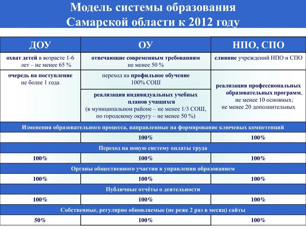 Изменения в самарской области. Министерство образования Самара. Уровень образования в Самарской области. Основные системы образования в Самарской области. Национальные проекты в Самарской области.