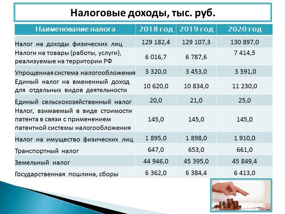 Налоги физических лиц. Налоги в год. Налоговые доходы России в 2020 году. Налог от дохода физических лиц. Изменение налогов 2019