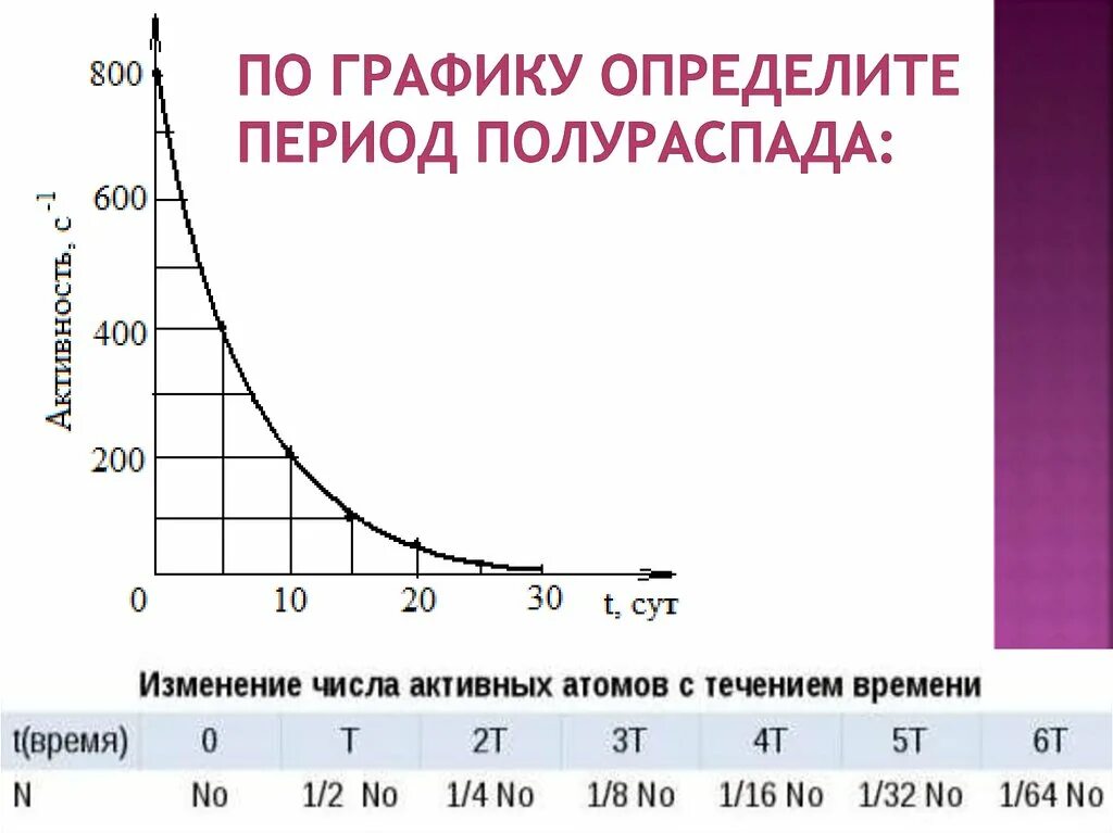 Период полураспада это в физике. Как определить период распада радиоактивного вещества по графику. График периода полураспада ядер. Физика 11 класс закон радиоактивного распада период полураспада. Формула расчета периода полураспада.