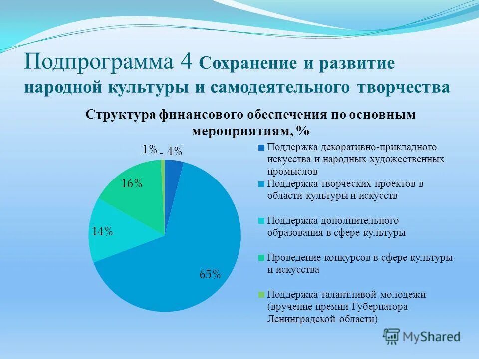 подпрограмма развитие культуры. программа развития спорта. структура муниципальной программы развития культуры полное. подпрограмма развитие культуры. развитие культуры чувашской республики.