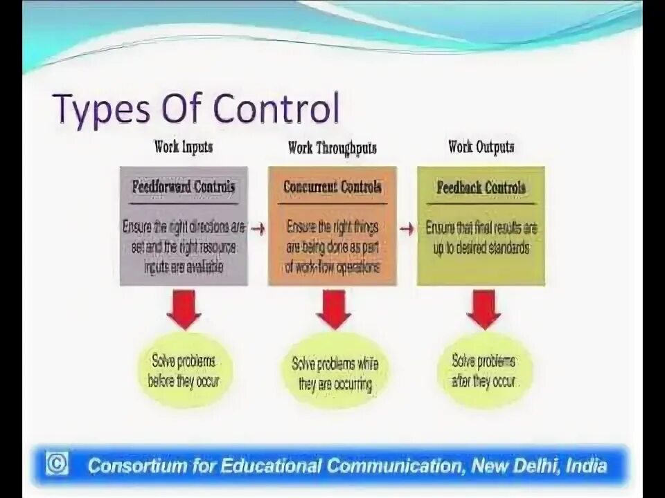 Types of control system. Types of control. organizational control.