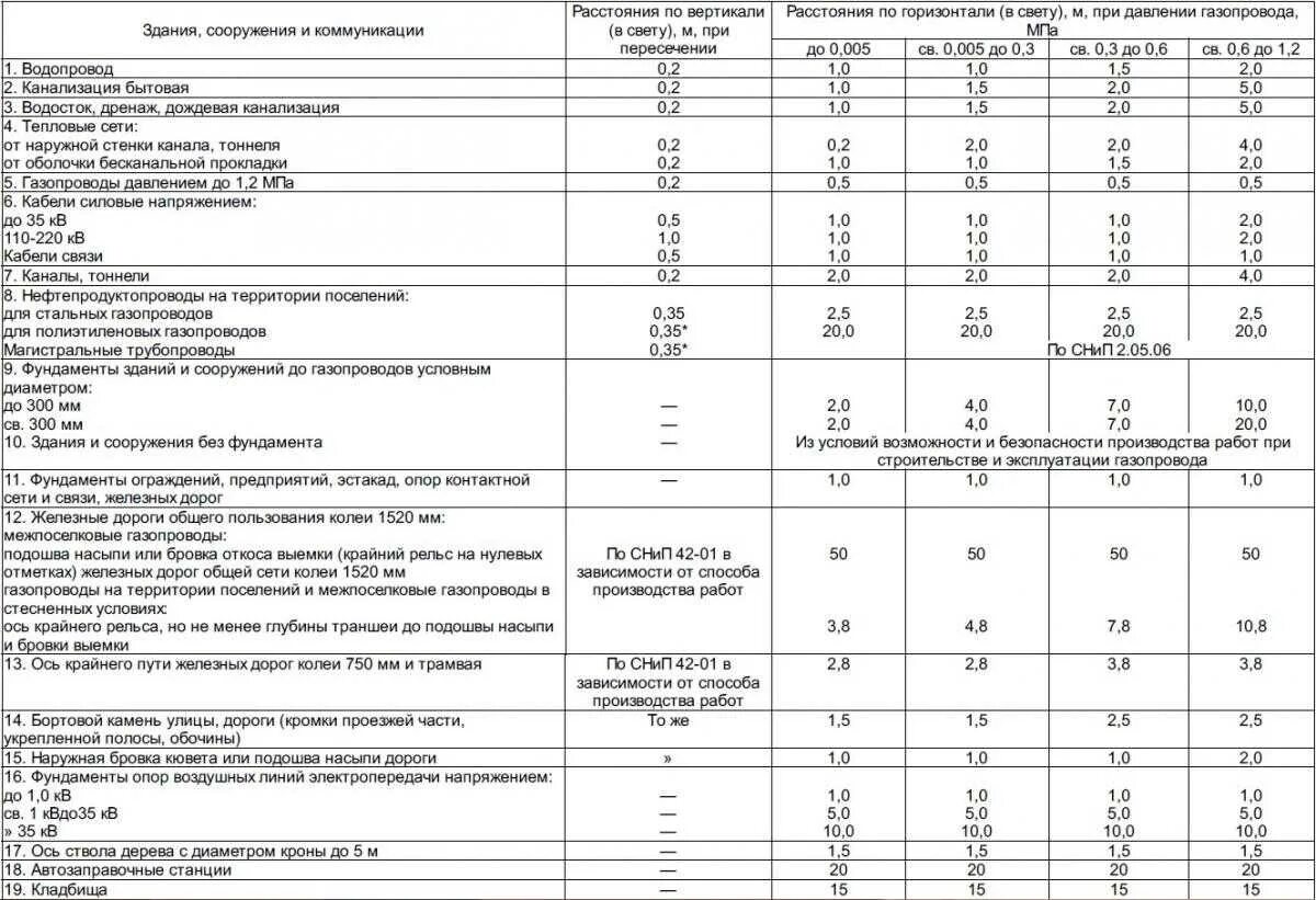 Минимальное расстояние от газопровода до здания. Охранная зона газопровода 4.1МПА. Охранная зона газопровода от фундамента. Расстояние от газопровода до фундаментов зданий и сооружений.