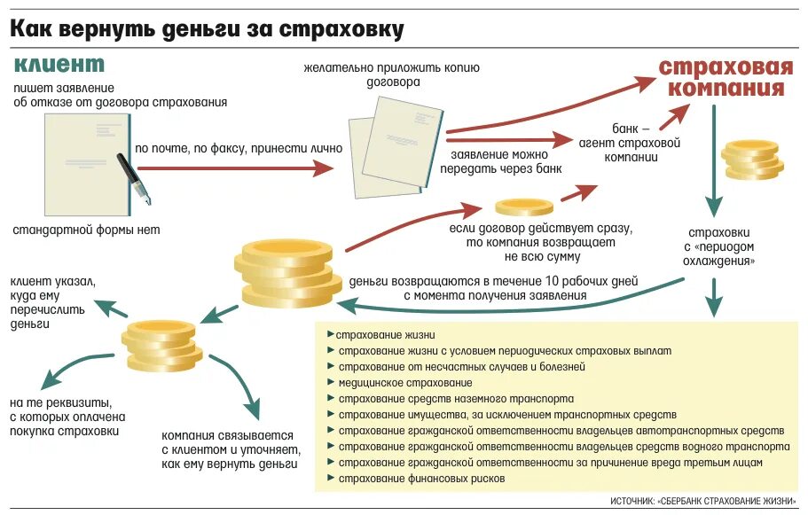 Организация страхования кредитов. Возврат денег за страховку по ипотеке. Возврат денег по страховке кредита. Возврат денег по страховкам. Как можно вернуть деньги.