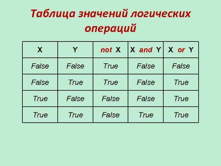 False какое значение. Таблица true false. False true логические таблицы. X XOR Y таблица. Выражение a or (b and c).