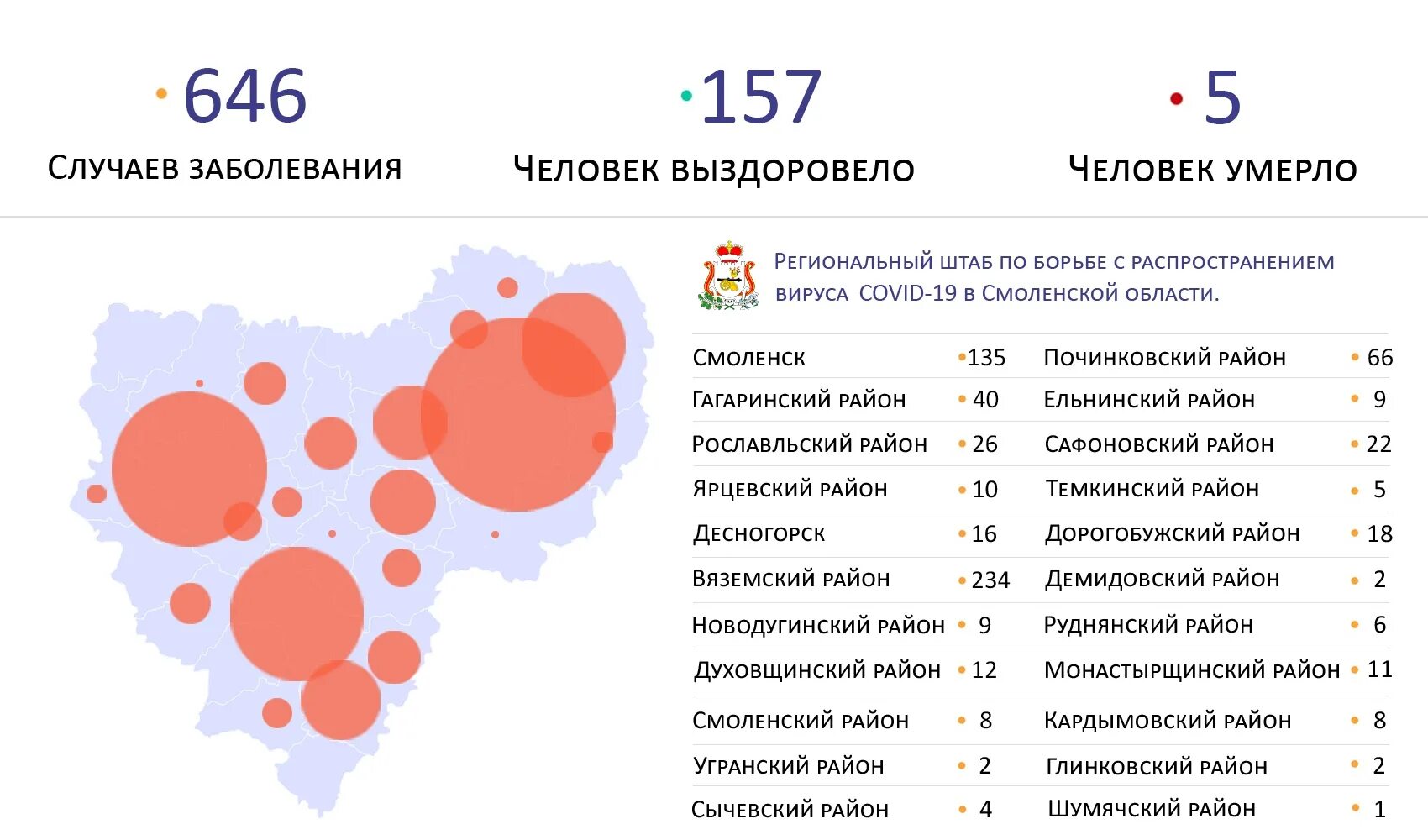 Количество заболевших коронавирусом в областях. Коронавирус Смоленская область. Коронавирус статистика Смоленск. Статистика заболеваний в Смоленской области. Районы Смоленской области.