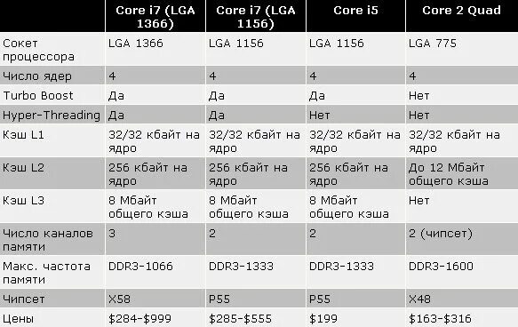 Процессоры Intel Core i7 таблица сравнения производительности. Таблица сокетов Intel Core i3. Сокет Core i7 860. Сокет процессора i3 i5 i7. Разница i3 i5