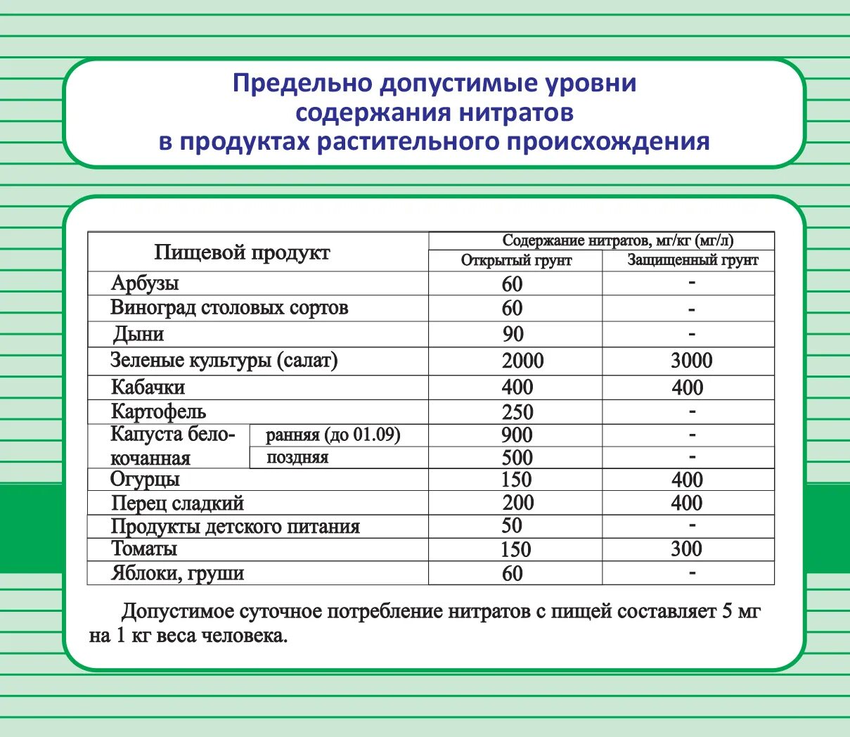 Таблица нитритов. Нормы нитратов в продуктах. Содержание нитратов в продуктах. Нитраты в пищевых продуктах. Нормы ПДК нитратов в овощах и фруктах.