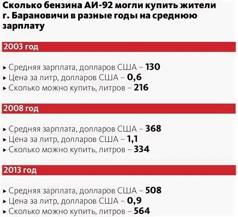 1 литр бензина в белоруссии