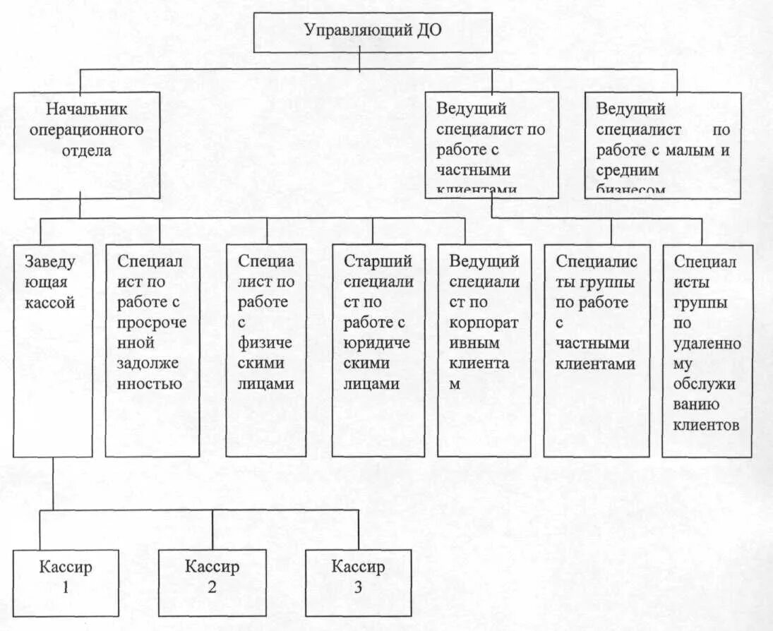 Операционное подразделение. Росбанк организационная структура. Схема организационной структуры Росбанка. Организационная-управленческая структура Росбанка. Росбанк схема организационной структуры банка.