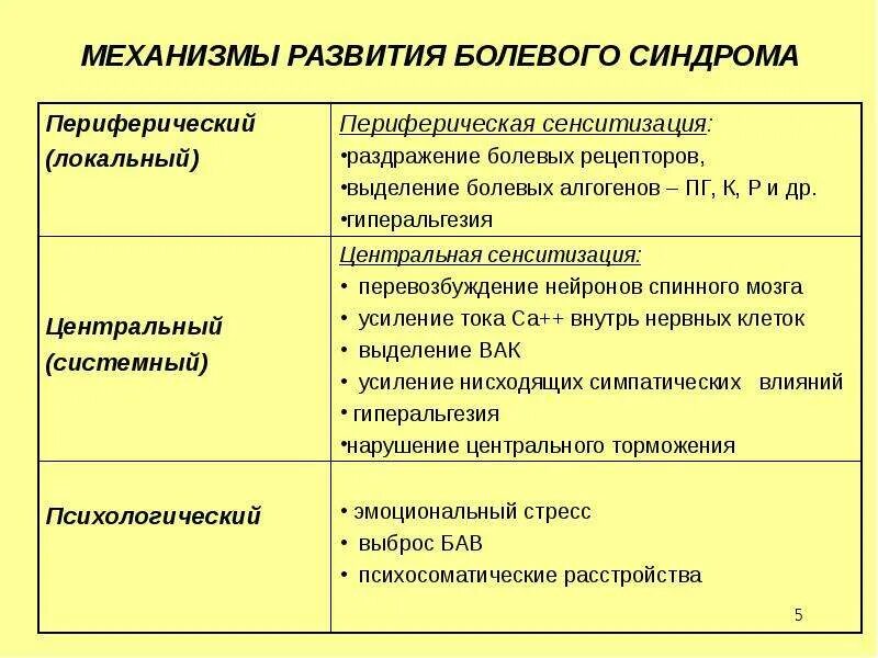 Сочетание болевого синдрома возникающего. Механизм развития боли. центральные и периферические механизмы боли. механизм формирования болевого синдрома. механизм хронической боли.