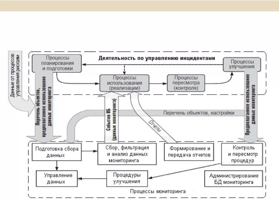 Безопасность бизнес процессов. Схема процесса управления инцидентами. Процесс управления инцидентами ИБ. Процесс управления инцидентами информационной безопасности. Модель процесса управления инцидентами.