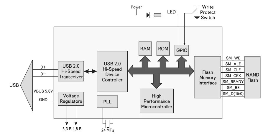 План замены usb накопителей. Схема включения флеш памяти. Структурная схема контроллера Adam-4500. Структурная схема USB 3.0. Принципиальная схема USB флешки.