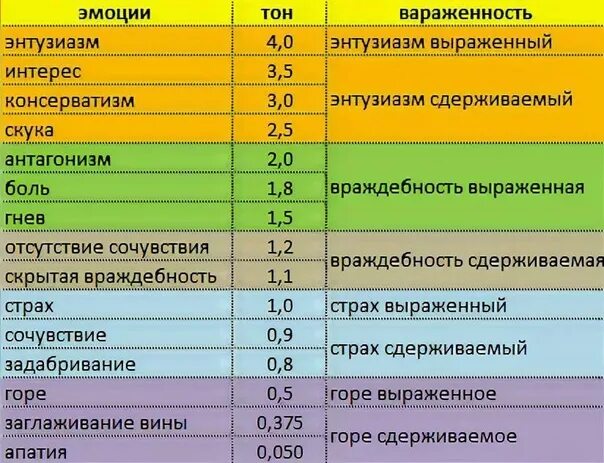 Хаббард таблица эмоциональных тонов. Таблица эмоциональных тонов Рона Хаббарда. Шкала эмоциональных тонов Хаббарда таблица полная. Шкала эмоционального состояния человека.