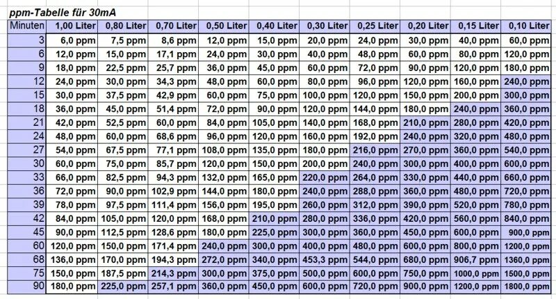 Таблица перевода ppm в ec. Количество ppm. Шкала tds-3. Ec в ppm. Таблица ppm.