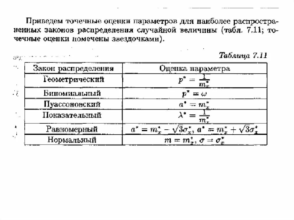 Величина равномерного проката подаваемого под погрузку. Точечная оценка параметра. Оценка параметров распределения. Точечные оценки параметров распределения. Оценка параметров закона распределения.