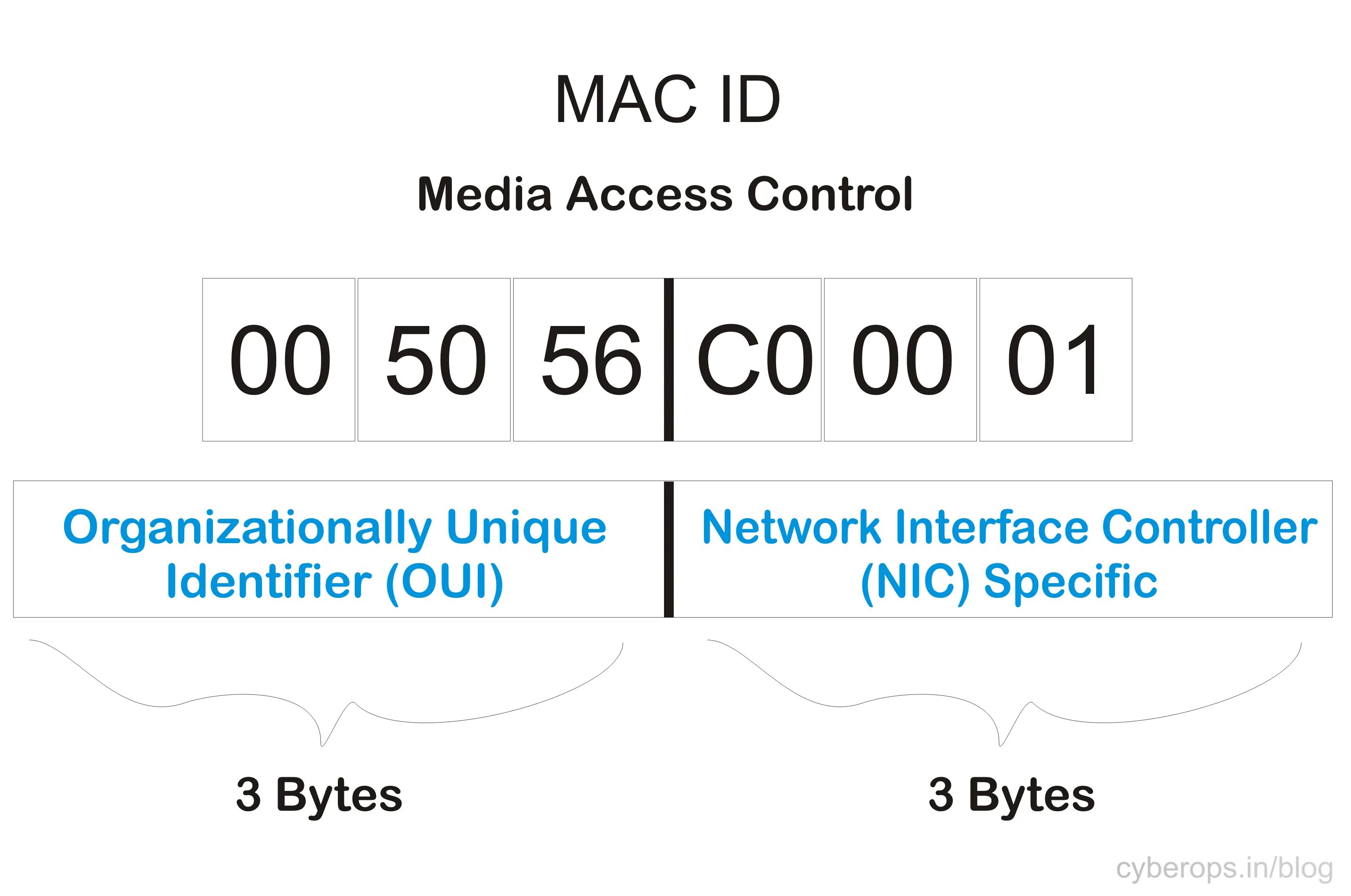 Mac address. Mac address example. Структура Mac адреса. CYBEROPS. Look address