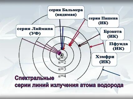 Виды излучения атома