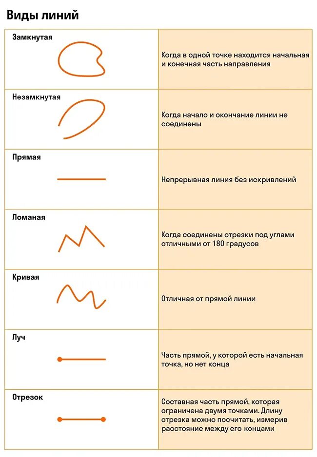 Виды линий