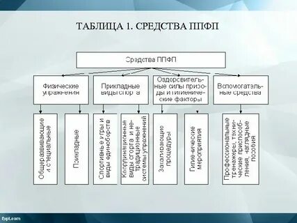 Основными факторами определяющими конкретное содержание ппфп являются