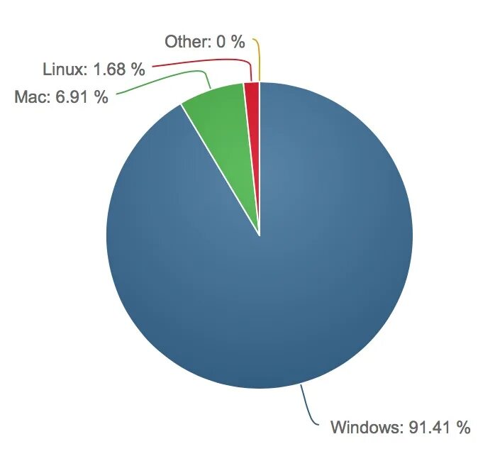 Процентаж. Диаграмма пользователей виндовс Мак и линукс. Диаграмма ОС линукс. Рынок операционных систем. Процент пользователей Мак.