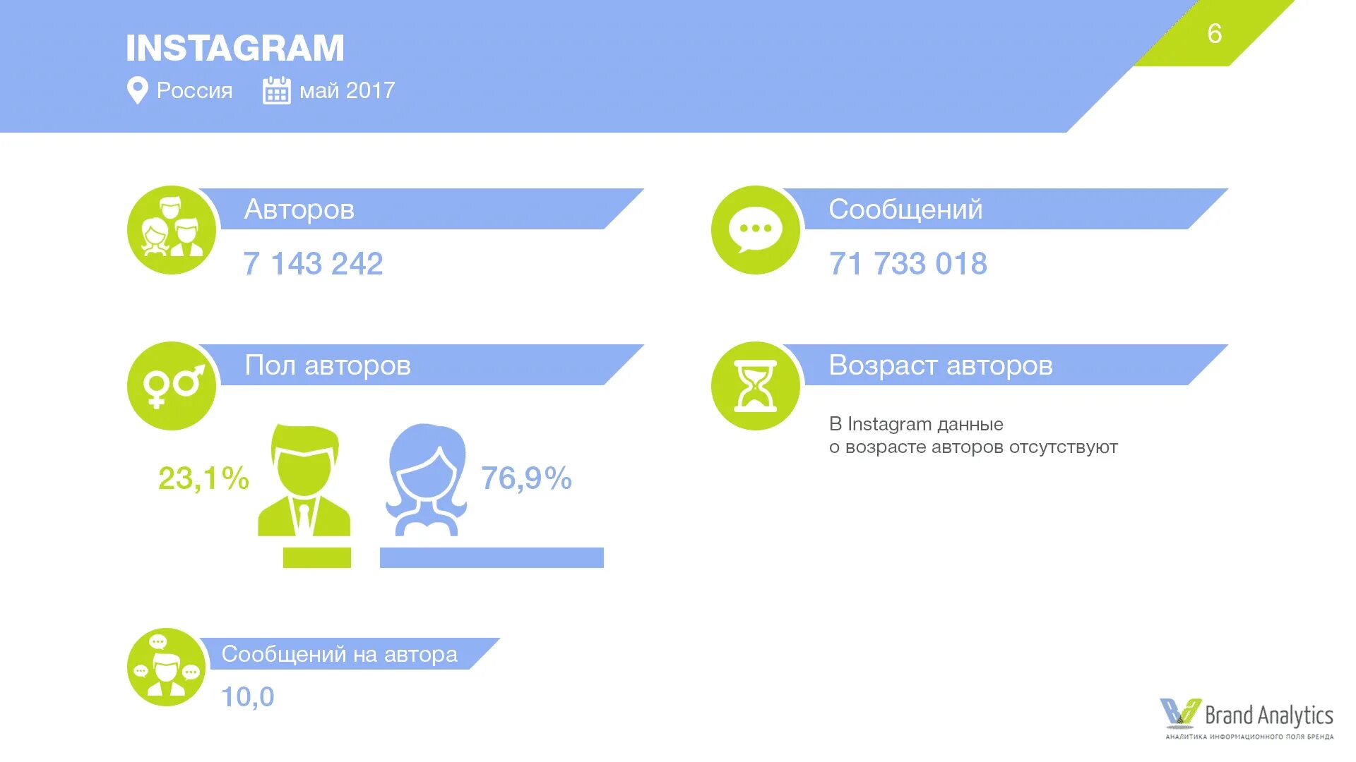 Аудитория социальных сетей. Facebook в России. Аудитория Facebook. Аналитика социальных сетей. Https pro new ru