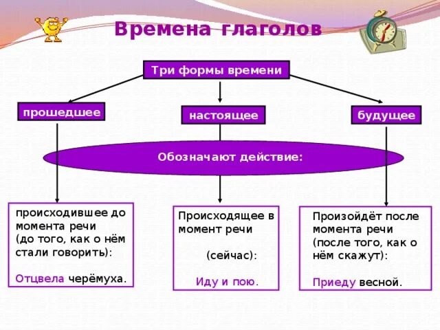 Формы времени. Глаголы обозначающие действие которое произойдет после момента речи. Действие происходит в момент речи. Действия происходящие сейчас в момент речи обозначают глаголы в.