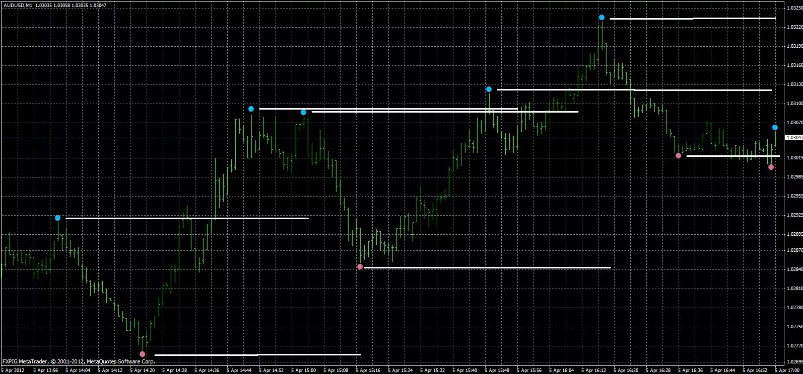 Индикатор уровня сопротивления. Индикатор мт4 mq4. Индикатор МТ 4 100 точности. Зигзаг индикатор мт4. Индикатор уровней mt5.