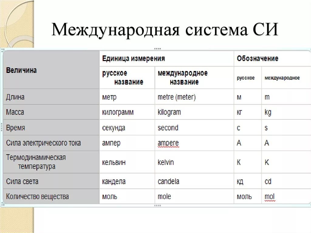 Международный единицы массы. Единицы измерения Всемирные в таблице. Международная система си таблица по физике. Международная система единиц измерения си. Международная система мер таблица.