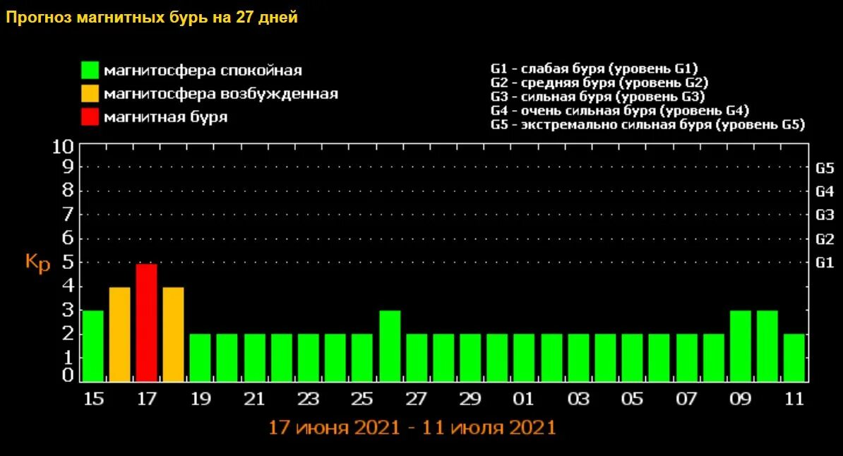 Магнитные бури 5 апреля 2024. Магнитные бури. Карта магнитных бурь. Сильная магнитная буря. Прогнозирование магнитных бурь.