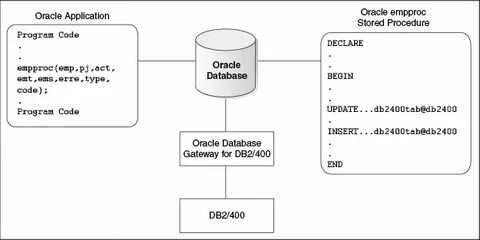 Oracle begin